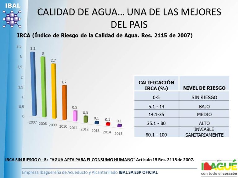 EL IBAL SUMINISTRA UNA DE LAS MEJORES AGUAS DE COLOMBIA